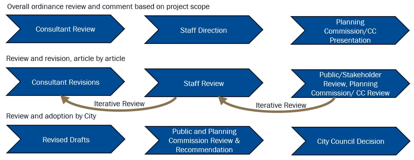Zoning Timeline