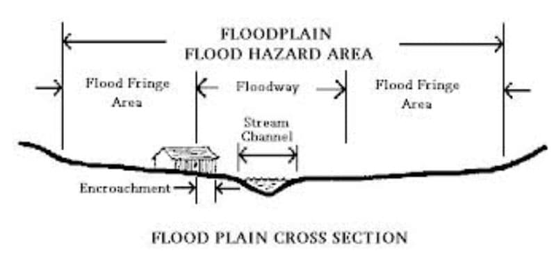 Floodplain Diagram